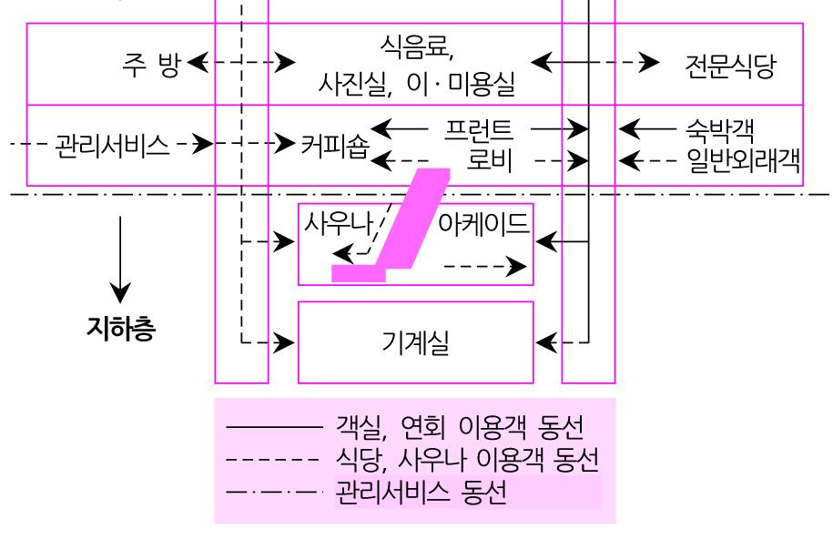 Back of House(BoH) : 종업원, 주방, 창고, 사무행정 등