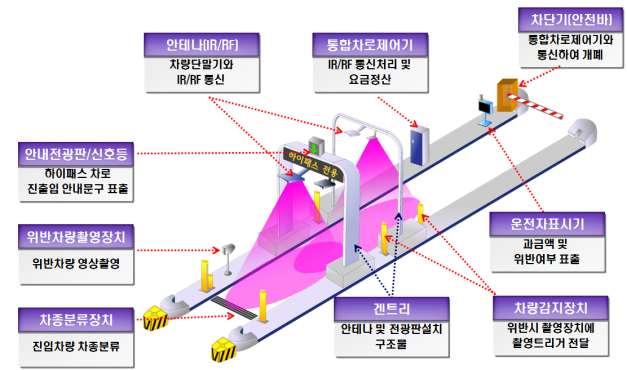 성공한 IoT 1 HiPass 2000 년 6 월 30 일하이패스시범실시시행.