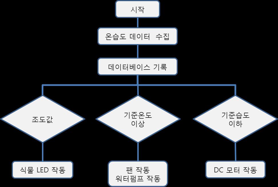 스마트농장제어테스트 프로그램 :