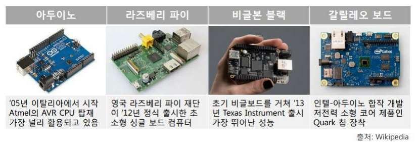 오픈소스하드웨어 (OSHW) Platform 오픈하드웨어플랫폼 은제품의지능역할을하는오픈하드웨어의핵심이며, 대표적으로아두이노, 라즈베리파이, 비글본블랙이있음 마이크로컨트롤러보드, 소형단일보드컴퓨터등으로불리며, 센서등입력장치, 외부장치컨트롤기능, 무선통신모듈과손쉽게연결,