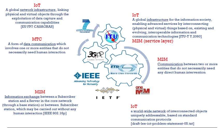 표준화기구들의 IoT 정의 ETRI: