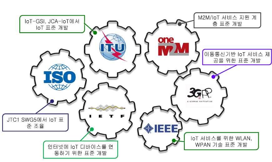 사물인터넷표준현황 ETRI: