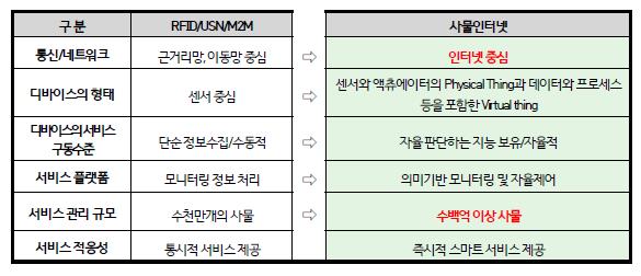 IoT 기술적특성