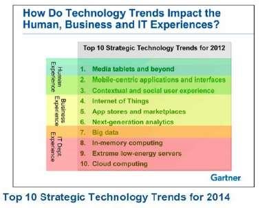 IoT Trend