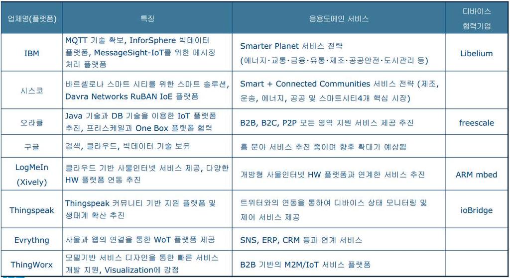 기업 IoT