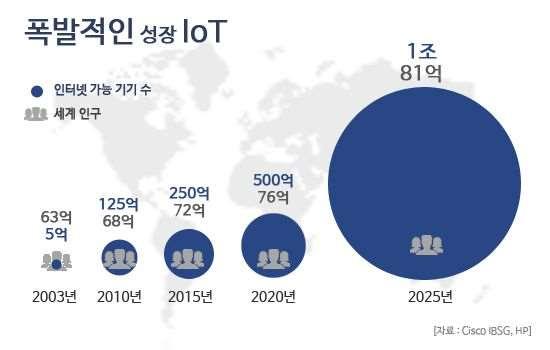 IoT 성장전망