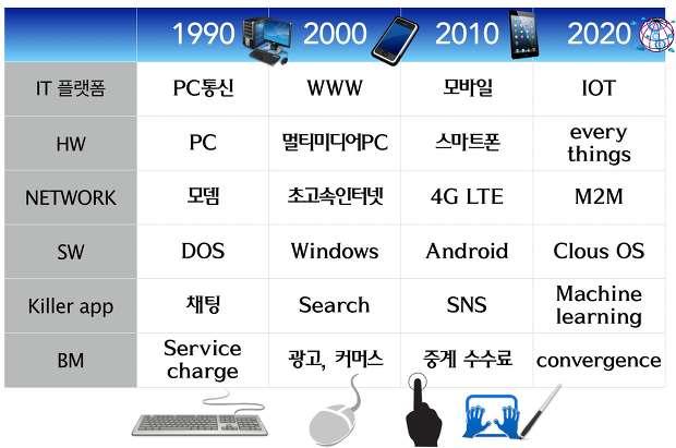 IT 플랫폼의구성요소와진화과정