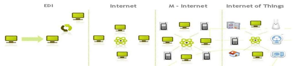 인터넷관점에서의패러다임변화 n From Internet of People to Internet of Things