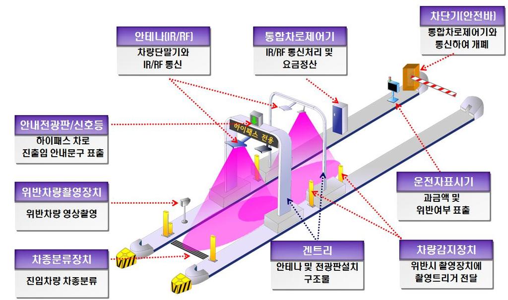 성공한 IoT 1 HiPass 2000 년 6 월 30 일하이패스시범실시시행.