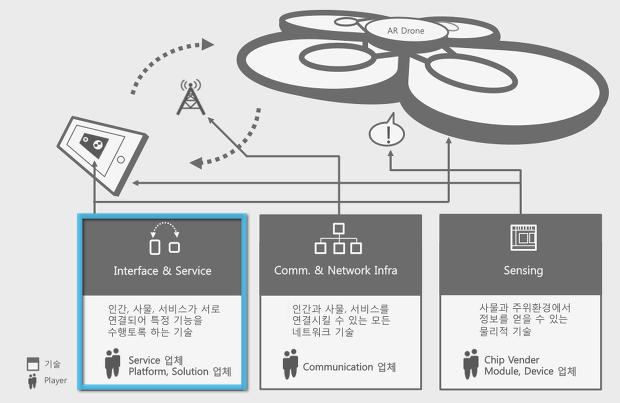 IoT 의기반기술