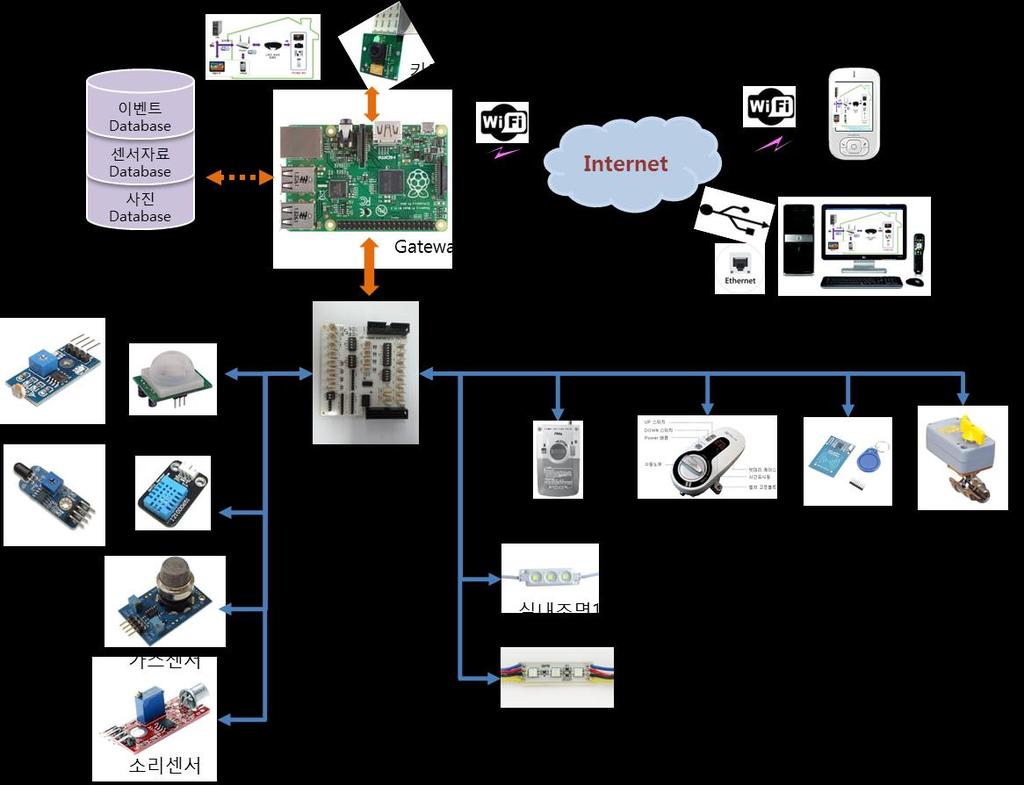 스마트홈시스템구성
