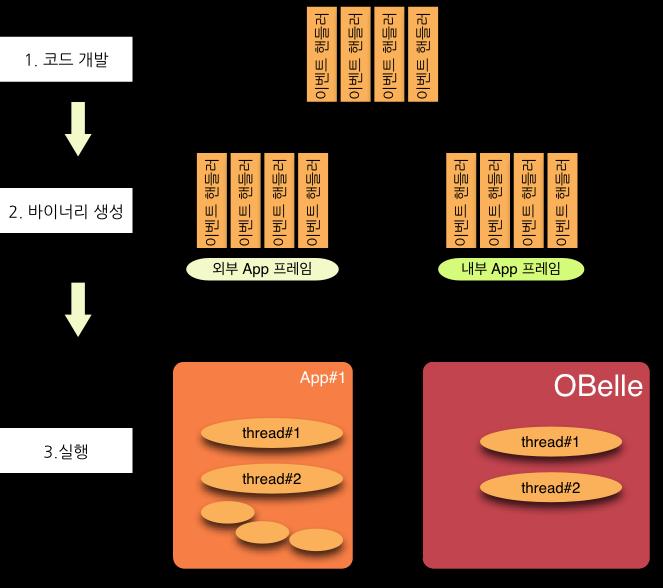 Framework Event-driven 아키텍쳐 40 여개의 Event 를이용한빠른개발 Inter Application