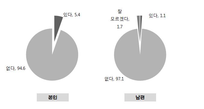 92 주요선진국의난임상담프로그램의운영실태와정책과제 나. 난임관련상담및진료이용실태 앞서파악한바와같이체외수정시술여성들은시술비용부담과다양한요인들에의한정신적 심리적고통을받고있는것으로나타났다. 이러한고통때문에이들이상담또는진료를받았는지를파악한결과, 5.4% 만이민간의료기관을방문하여난임관련상담또는진료수진경험이있었고배우자는 1.1% 에불과하였다.