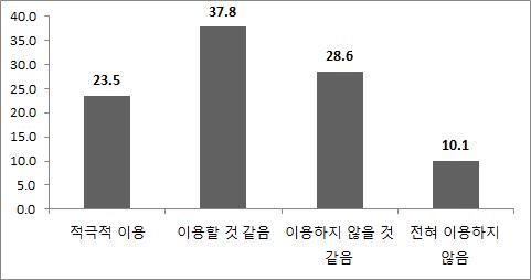 94 주요선진국의난임상담프로그램의운영실태와정책과제 그림 4-3 체외수정시술경험난임여성의심리상담프로그램이용의사 (