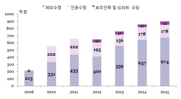 20 주요선진국의난임상담프로그램의운영실태와정책과제 인공수정 78%, 체외수정 47% 이르러 ( 황나미외, 2014) 난임부부의정신적고통은심화되고있는바, 난임의원인으로간주되는신체적, 정신적, 사회적불균형적인요소를완화할수있는난임대상자에대한사회심리적접근이필요하며, 상담의기준및권고안마련등체계적인상담이이루어질수있는정책수립이필요하다.