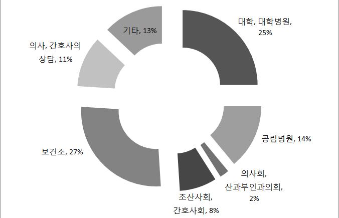 제 3 장주요선진국의난임상담정책및프로그램운영실태 71 였다. 2007년 3월, 후생노동성은난임전문상담센터의상담대응에대하여사업안을발표하였다. 그내용으로는난임전문상담센터를정비하여 2009년까지도도부현 / 지정도시 / 중핵시를합한 109개지역 (2013년 4월기준 ) 중에서총 99개지역에설치하는것을목표로하는것이었다.