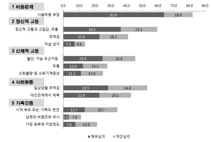 제 4 장우리나라난임여성의정서심리상담서비스수요 91 다. 이러한신체적증상은난임으로인한정신적인문제에서비롯되기도하여전형적인신체와정신이상호연관된 (psychosomatic) 증상들이라간주할수있다. 사회활동측면에서도상당한어려움을겪고있음이드러났다. 일상생활의무력감이심각하다고응답한경우가과반수이상이었고, 대인관계에서의위축도 43.