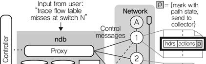 워크설정으로인한 OpenFlow 규칙간의충돌을실시간으로검사하기위해, SRI 와 Texas A&M 대학의공동연구팀에서개발한 NOX 컨트롤러의확장한모듈이다 [28].