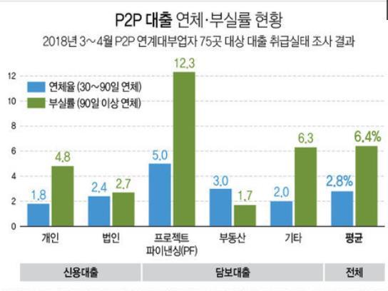 2019 년 2 월말기준한국 P2P 금융협회에조사된 44 개업체의연체율은 7.54% 이며연체 율이 0% 인업체는 25 개, 5% 미만인업체는 8 개 연체율 5 이높은 P2P 금융업체는더좋은펀드 (100%) 에이어소딧연체율도 65.3% 를기 록하고있으며애플펀딩 (62.2%), 월드펀딩 (56.1%), 비욘드펀드 (45.