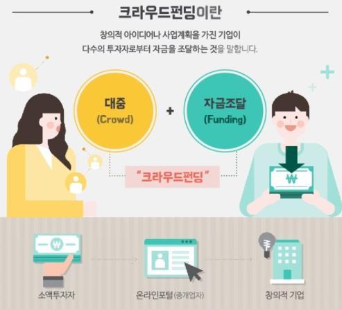 불리기도하였으며 2008년미국에서최초의기부후원형크라우드펀딩플랫폼인인디고고 (Indiegogo) 가출현하면서, 크라우드펀딩이란용어가일반화 크라우드펀딩유형에는기부후원형, 지분투자형, 대출형으로구분되며크라우드펀딩의대출형서비스를제공하는 P2P금융업체가생겨났으며, 국내크라우드펀딩은 2011년기부후원형, 대출형을시작으로 2016년