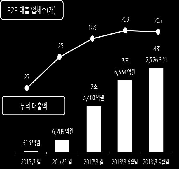 2월기준국내 P2P금융업체의누적매출액상위 15개는 2조 9,446억원의매출발생 P2P금융업체의대출상품별누적대출액이증가를하는지, 대출잔액은변화가있는지, 연체율은매월증가를하는지에대한정보탐색가능 테라펀딩 은 2019년 2월말기준누적대출액은 6,712억원, 연체율은 4.