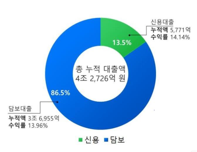 [ 그림 5] P2P금융누적대출액 (2018년 9월말기준 ) [ 표 2] 2018년 9월대출취급액과수익률 순위 분류 취급액 ( 억원 ) 수익률 (%) 1 PF 776 39.7% 15.65 2 건물토지 608 31.1% 12.72 3 채권 238 12.2% 13.87 4 상품 3 187 9.6% 14.04 5 개인신용 83 4.2% 15.