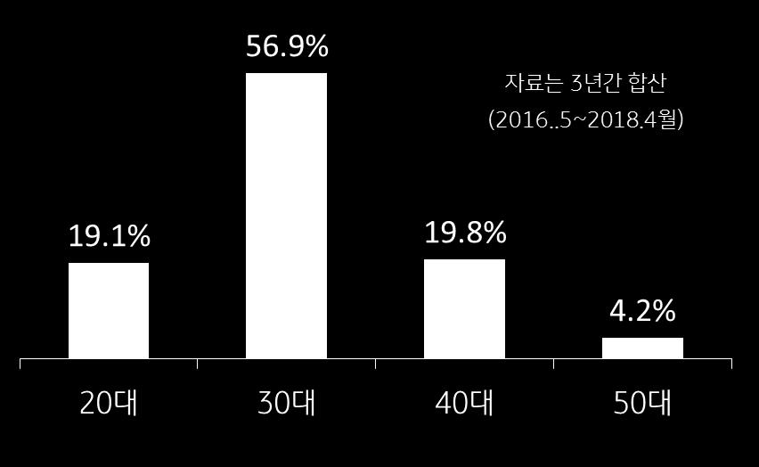 대에게투자아이템으로각광받고있음 렌딧 이 3 년간투자자를분석한결과 30 대가 57% 로가장많았으며 40 대 20%,