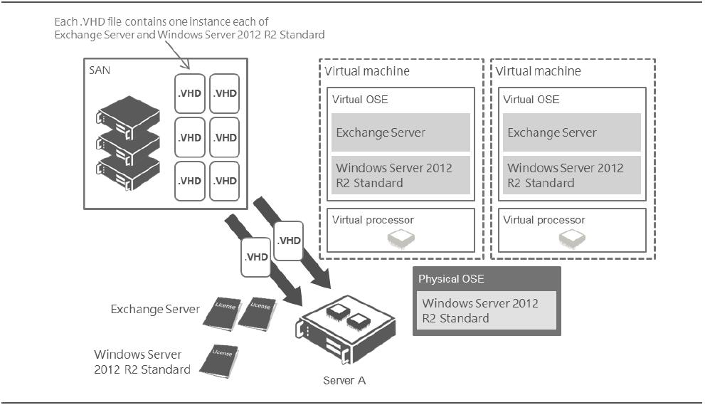 각.VHD 파일에는 Exchange Server 와 Windows Server 2012 R2 Standard 인스턴스가각각 1 개씩포함되어있습니다.