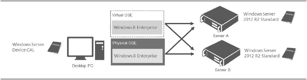 가상 OSE Windows Server 장치 CAL 실제 OSE 서버 A 데스크톱 PC 서버 B 그림 13: OSE 가아닌장치단위로라이선스를할당하는장치 CAL CAL은이전버전의서버소프트웨어인스턴스에대한액세스를허용하지만 PUR에달리명시하지않는한이후버전에대한액세스는허용하지않습니다.