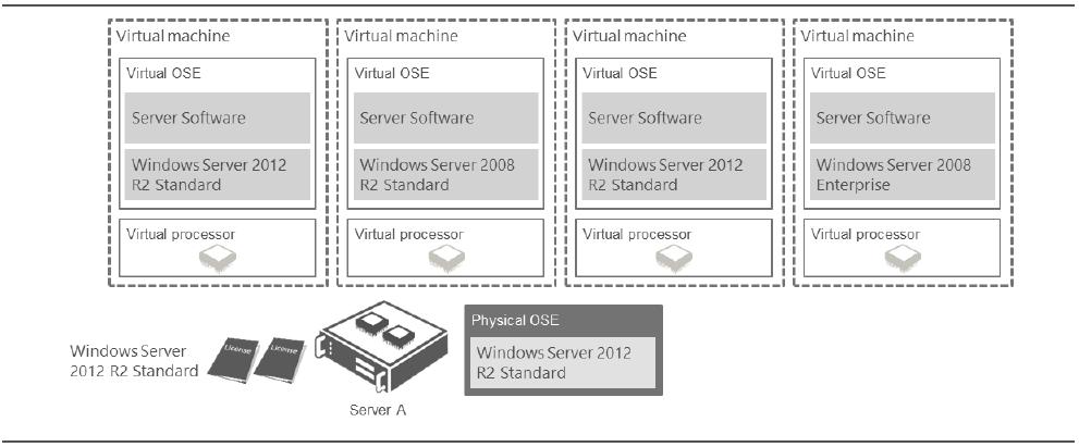 Windows Server 2012 R2 Standard 에디션라이선스 2개를서버 A에할당하면서버 A에서 5개의인스턴스를모두실행할수있습니다.