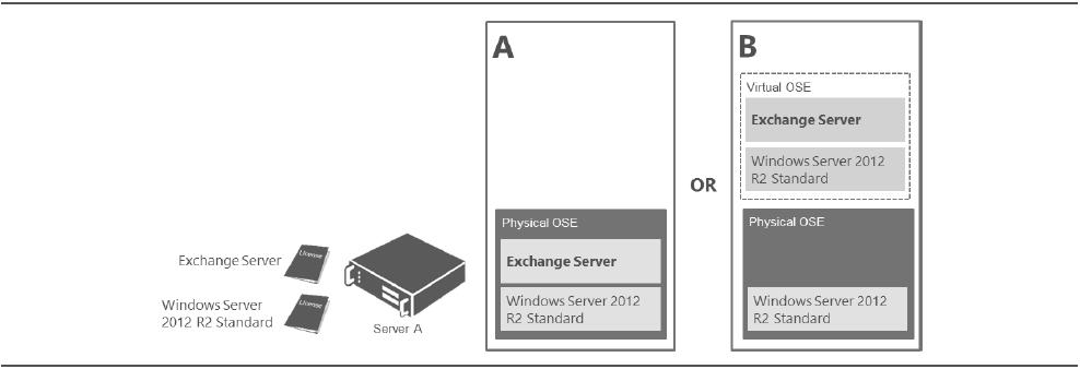 가상 OSE 또는 실제 OSE 실제 OSE 그림 5: 실제또는가상 OSE 에서 Exchange Server 인스턴스실행 아래그림 6을보면 SAN(Storage Area Network) 에 6개의 VHD 파일이포함되어있으며, 각 VHD 파일에는 Windows Server 2012 R2 인스턴스 1개와 Exchange Server 인스턴스
