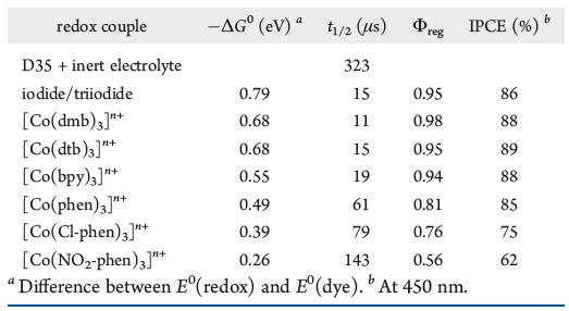 Y. J. Kwon and H. K. Kim / Current Photovoltaic Research 2(1) 18-27 (2014) 23 Fig. 6. 전자전달과정의자유에너지변화폭 (ΔG 0 ) 에따른속도상수 (lnk) 가동일할때아래의식에의하여 ΔG*( 자유활성화에너지 ) 가 0 이되어전자전달속도가가장빠르다.