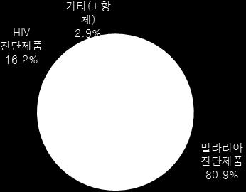 말라리아진단키트세계 1 위업체 도표 3 주요연혁도표 4 매출비중 ( 13 년기준 )