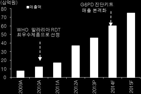 2006.01 말라리아진단키트가국경없는이사회 (MSF) 임상에서최고성능인정 2010.