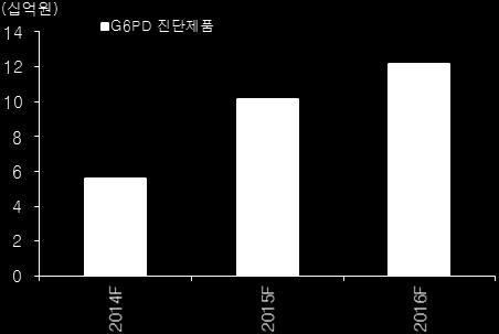 24 엑세스바이오 14 년매출가시화 : 중장기적성장모멘텀확보 전체 G6PD