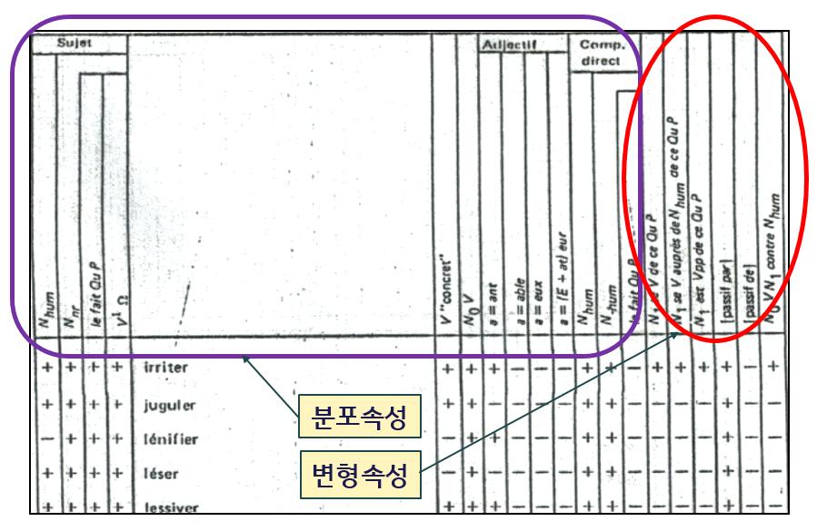 바로그것이다. 전자는 M. Gross 의어휘문법 lexique-grammaire 의이론과방법을참고하여표상하고, 후자는 G. Gross 의대상부류 classe d objets 개념과방법론을원용하여기술한다. 먼저어휘문법은가장작은의미단위는고립된개별단어가아니라하나의단문 23) 이라는공리에서출발한다.