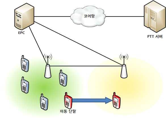 ( 그림 5-3) 단말이동성 5.3. 호폭주대처 호시도를제한하여호폭주에따른통화불능을사전에방지하는기능으로다음을포 함한다. 가. 기지국의제어로, 단말이시도하는호종류와단말클래스기반으로확률적으로호시도를제한하는기능을제공한다. 나. 기지국의제어로, 호종류및단말클래스와상관없이, 모든단말의무선접속시도를지연시키는기능 (Random Access Backoff) 을제공한다.