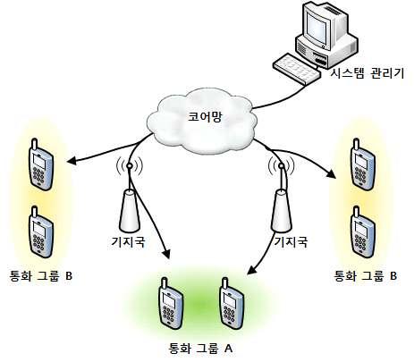 지역선택호출 시스템관리기에서임의지역 ( 단일또는복수기지국내 ) 에있는모든단말기와그룹통 화또는호출을할수있게하는기능으로다음을포함한다.