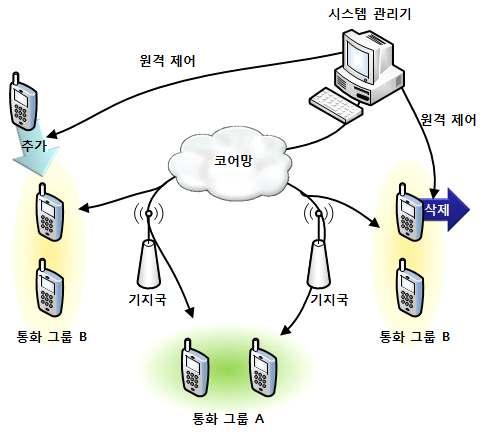 5.11. 통화그룹편성 시스템관리기에서원격으로통화그룹을생성, 삭제및편성을하여그룹통화가가능하도 록하는기능으로다음을포함한다. 가. 임의의통화그룹을생성, 삭제및수정이가능하고, 해당통화그룹과그룹통화를할수있는기능을지원한다. 나. 이미생성된통화그룹에임의의단말을추가 삭제하여통화그룹을변경하고해당통화그룹과그룹통화를할수있는기능을지원한다. 다.