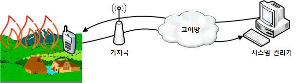 5.16. 주변음청취 시스템관리기에서원격으로특정단말을음성송신전용으로설정하여단말의주변음을 청취하는기능을지원한다. ( 그림 5-17) 주변음청취 5.17. 복수통화그룹수신 1 개단말기에서 2 개이상의통화그룹을수신할수있는기능으로다음을포함한다.