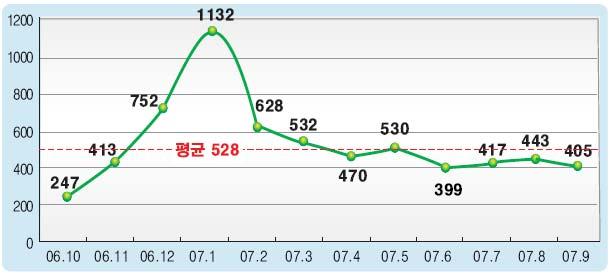 허나다행인건인터넷대란의충격때문인지, 이후많은정보보호회사들과국가기관이생겨났으며, 지금그들은우리나라 IT 인프라를외부로부터보호하기위해혼신의노력을다하고있다. 덕분에우리가그들의보호를받으며별탈없이 IT 생활을영위할수있는것이다.