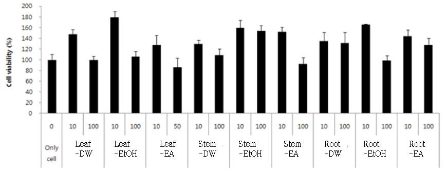 한국산학기술학회논문지제 14 권제 8 호, 2013 3. 결과및고찰 3.1 세포독성실험결과 3.1.1 RAW 264.7 cells Murine macrophage인 RAW 264.7 세포주에서잎, 줄기, 뿌리각각의물, 에탄올, 에틸아세테이트추출물이세포에미치는영향을측정한결과 Fig. 2와같은결과를나타내었다.
