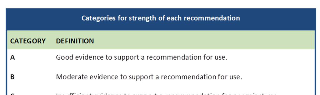 부록 : 권고등급의분류 권고등급의분류 근거수준 정의 A 사용의권고를지지하는충분한근거. B 사용의권고를지지하는적당한근거.
