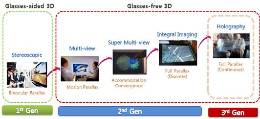 (a) Fig. 3. Various 3D Imaging technologies. 어있다. 이경우두장의영상을하나의디스플레이 ( 화면 ) 를통해다중화하여나타내고이로부터두장의각각다른영상을보아야하기때문에두개의영상을분리하기위한특수안경을착용하여야한다.