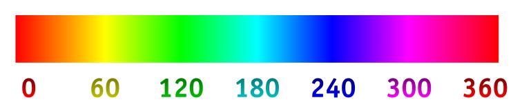 컬러이미지의 HSB 색상정보를활용한음악적선율추출알고리즘제안 < 97 System 이색의 3요소인색상 (HUE), 채도 (Saturation), 명도 (Brightness) 를나타내는색채시스템으로서사람이색에대해느끼는감성을표현하기에가장용이한컬러시스템이기때문이다 [9].