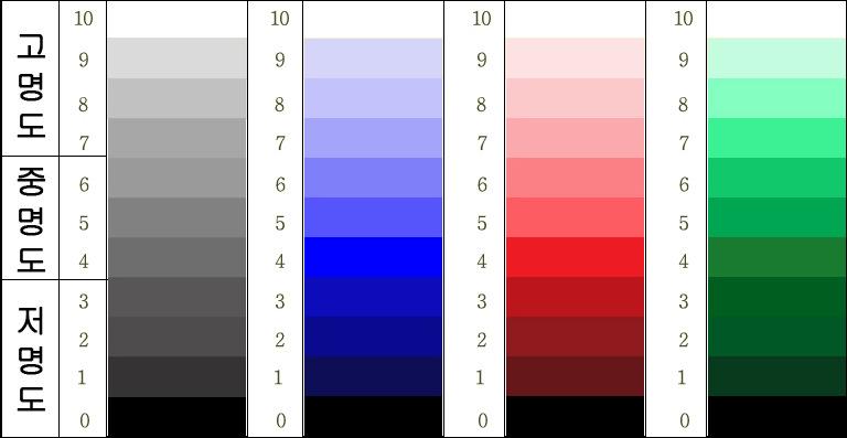 98 > 한국공학 예술학회논문지제4권제1호 (2012) 채도는색의순수한척도를나타내는용어이다. 색에있어서는순색에가까울수록채도가가장높고, 순색에서멀어질수록채도가낮아진다. 순색이라함은색의기본 3색 ( 가산혼색방법기준 ) 으로서빨강 (Red), 녹색 (Green), 파랑 (Blue) 을의미한다.