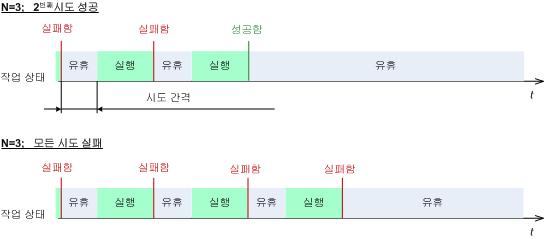 4.7.20 섹터별백업 이옵션은디스크수준백업에만유효합니다. 물리적수준에서디스크또는볼륨의정확한사본을생성하려면섹터별백업확인란을선택합니다. 결과백업은백업중인디스크의크기와같아집니다 ( 압축수준 l ( 페이지. 89) 옵션이없음으로설정된경우 ). 알수없거나지원되지않는파일시스템및기타독점데이터형식을가진드라이브를백업하는데섹터별백업을사용합니다. 4.7.21 작업실패처리 이옵션은 Windows 및 Linux 운영체제에서유효합니다.