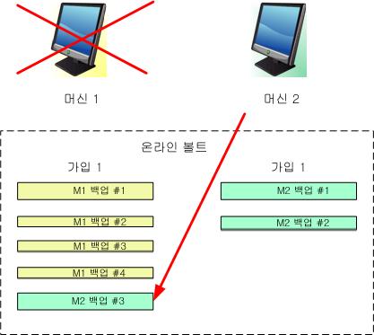 설정에따라이세번째백업이전체백업또는증분백업이됩니다. 그러나세번째백업의크기는전체백업크기보다작을가능성이낮습니다. 따라서첫번째백업이초기시딩으로수행된머신에는가입을재할당하는것은실용적이지않습니다. 새라이센스가필요한초기시딩을다시실행하거나인터넷을통해크기조정가능한백업을전송해야합니다. 초기에생성된모든백업은그대로남아있습니다. 필요한경우이러한백업은수동으로삭제할수있습니다.