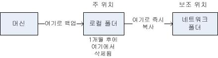 (2) 해당머신이백업이성공한후 12 시간이후에다시시작된경우백업작업이즉시시작됩니다. (3) 해당머신이다시시작되지않은경우작업은시작되지않습니다. 필요한경우백업계획및작업보기에서수동으로백업을시작할수있습니다. 4.5 백업복제및보관 백업계획을생성 ( 페이지. 35) 하는경우백업의기본위치를지정합니다. 또한다음작업을수행할수있습니다.