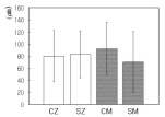 9) EMG, external marginal gaps; IMG, internal marginal gaps; IAG, Internal axial gaps; IOG, Internal occlusal gaps Table II.